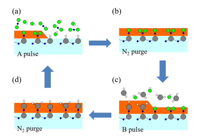 Qual é a diferença entre epitaxia e ALD?